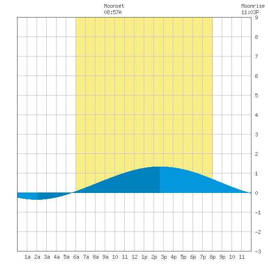 Manilla tide chart for Sunday, June 27, 2021