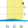 Manilla tide chart for Saturday, June 5, 2021
