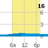 Manilla tide chart for Friday, July 16, 2021
