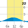 Manilla tide chart for Thursday, July 22, 2021