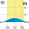 Manilla tide chart for Friday, July 23, 2021