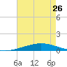 Manilla tide chart for Monday, July 26, 2021