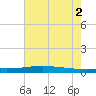 Manilla tide chart for Friday, July 2, 2021