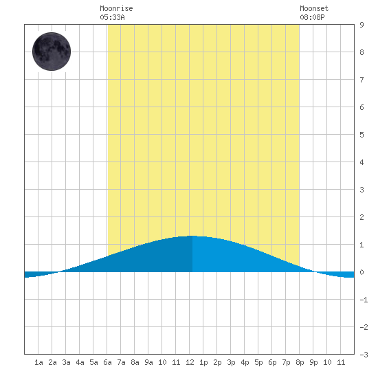 Manilla tide chart for Friday, July 9, 2021