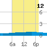 Manilla tide chart for Thursday, August 12, 2021