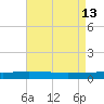 Manilla tide chart for Friday, August 13, 2021