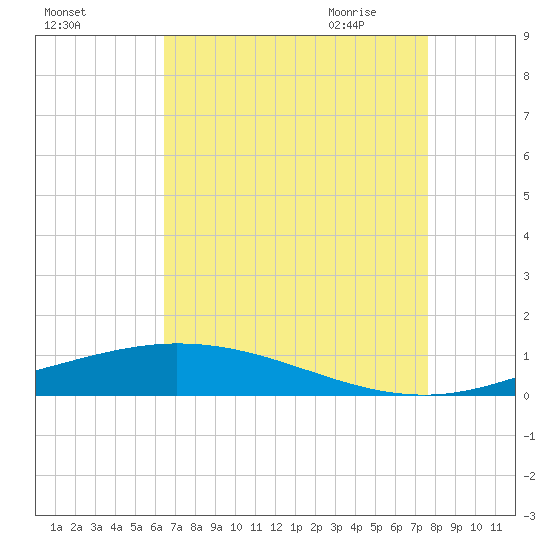 Manilla tide chart for Monday, August 16, 2021