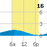 Manilla tide chart for Monday, August 16, 2021