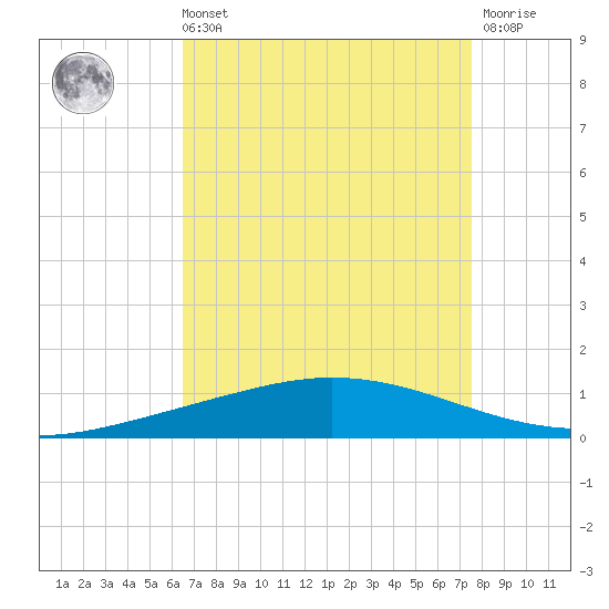 Manilla tide chart for Sunday, August 22, 2021