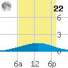 Manilla tide chart for Sunday, August 22, 2021