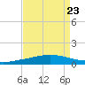 Manilla tide chart for Monday, August 23, 2021