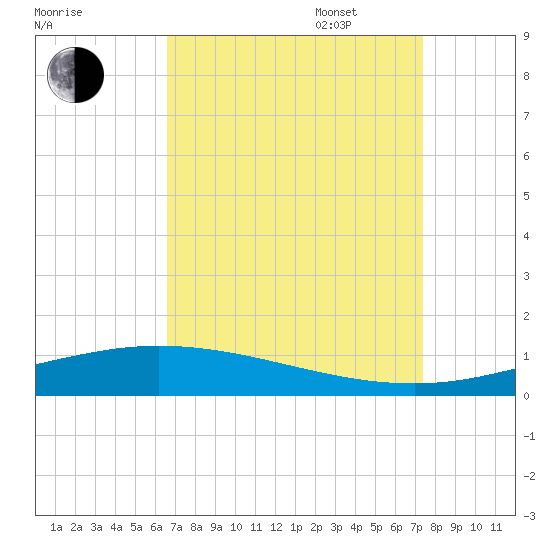 Manilla tide chart for Monday, August 30, 2021