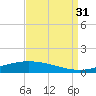 Manilla tide chart for Tuesday, August 31, 2021