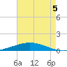 Manilla tide chart for Thursday, August 5, 2021