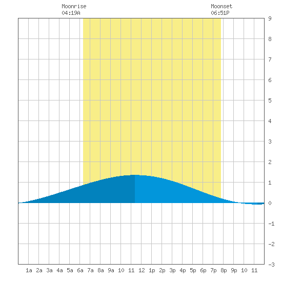 Manilla tide chart for Friday, August 6, 2021