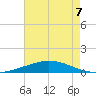 Manilla tide chart for Saturday, August 7, 2021