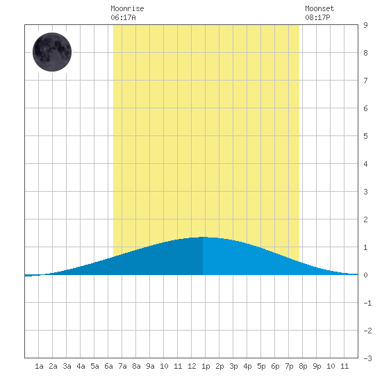 Manilla tide chart for Sunday, August 8, 2021