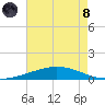 Manilla tide chart for Sunday, August 8, 2021