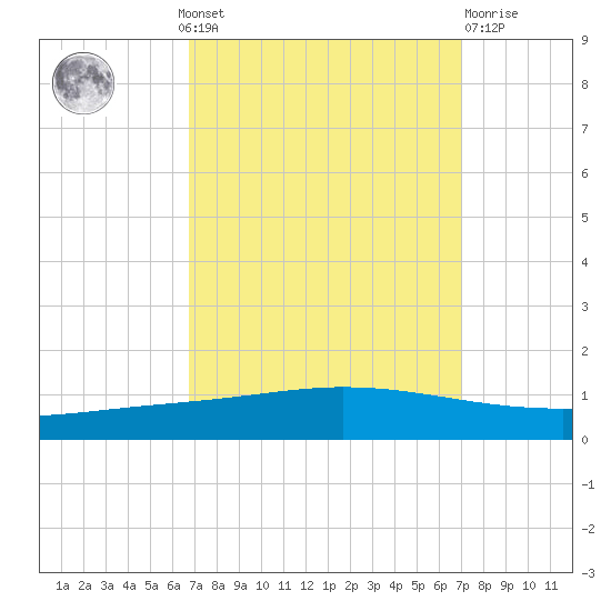 Manilla tide chart for Monday, September 20, 2021