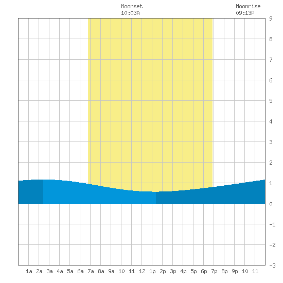 Manilla tide chart for Friday, September 24, 2021