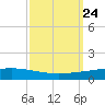 Manilla tide chart for Friday, September 24, 2021