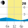 Manilla tide chart for Tuesday, September 28, 2021