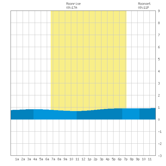 Manilla tide chart for Thursday, September 9, 2021