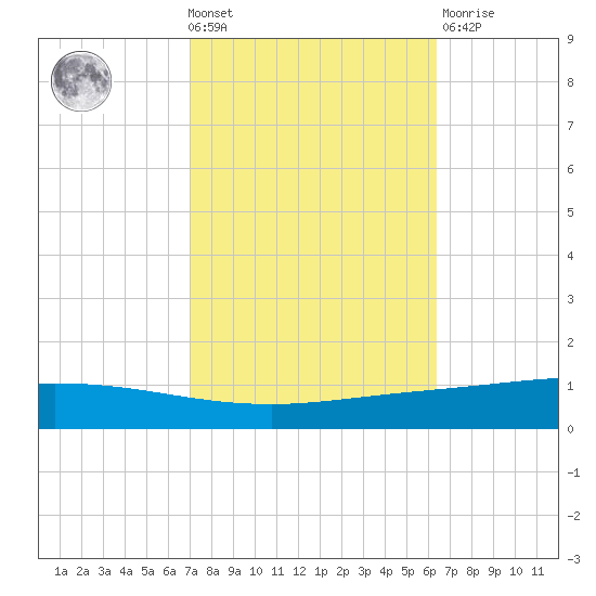 Manilla tide chart for Wednesday, October 20, 2021