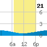 Manilla tide chart for Thursday, October 21, 2021