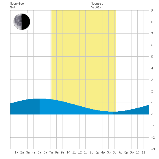 Manilla tide chart for Thursday, October 28, 2021