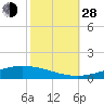 Manilla tide chart for Thursday, October 28, 2021