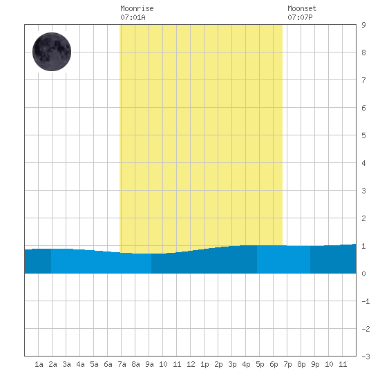 Manilla tide chart for Wednesday, October 6, 2021