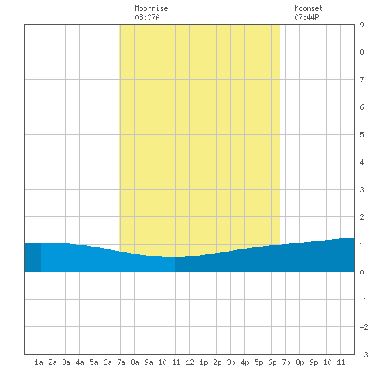 Manilla tide chart for Thursday, October 7, 2021
