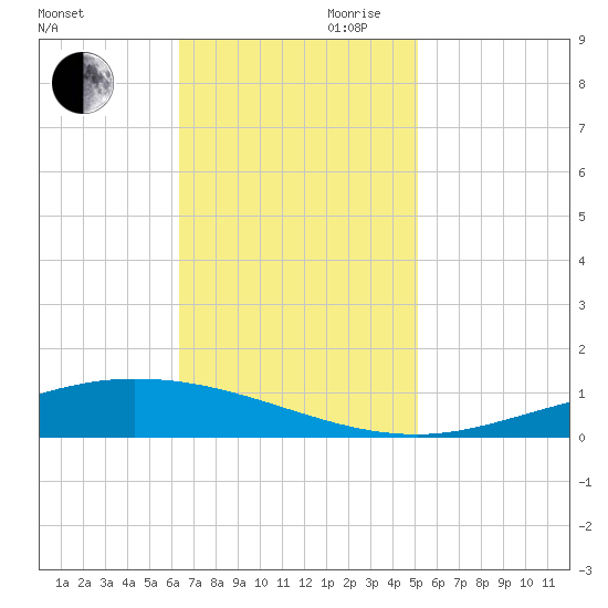 Manilla tide chart for Thursday, November 11, 2021