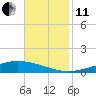Manilla tide chart for Thursday, November 11, 2021