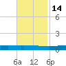 Manilla tide chart for Sunday, November 14, 2021