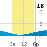 Manilla tide chart for Thursday, November 18, 2021