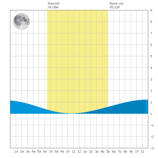 Manilla tide chart for Friday, November 19, 2021