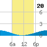 Manilla tide chart for Saturday, November 20, 2021