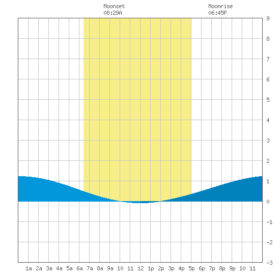 Manilla tide chart for Sunday, November 21, 2021
