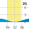 Manilla tide chart for Sunday, November 21, 2021