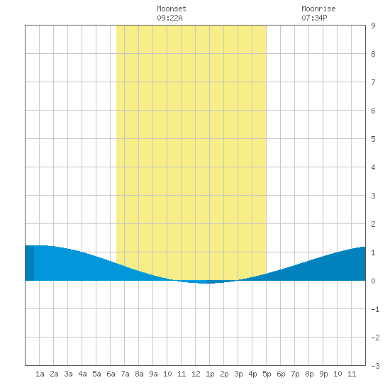Manilla tide chart for Monday, November 22, 2021