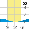 Manilla tide chart for Monday, November 22, 2021
