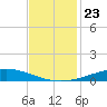 Manilla tide chart for Tuesday, November 23, 2021