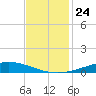 Manilla tide chart for Wednesday, November 24, 2021
