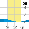 Manilla tide chart for Thursday, November 25, 2021