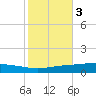 Manilla tide chart for Wednesday, November 3, 2021