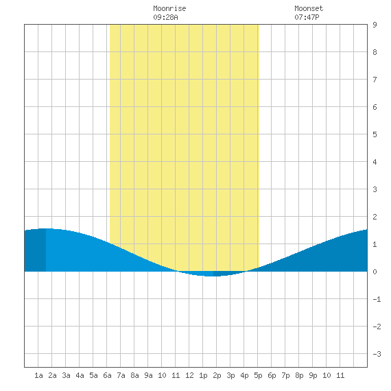 Manilla tide chart for Sunday, November 7, 2021