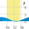 Manilla tide chart for Sunday, November 7, 2021