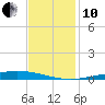 Manilla tide chart for Friday, December 10, 2021